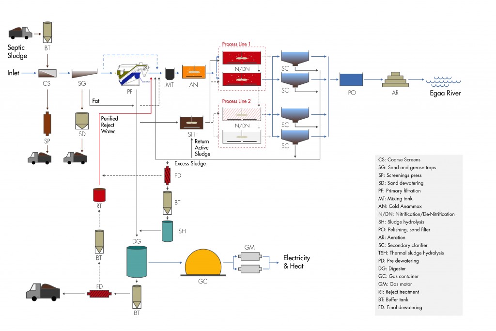 Egaa WWTP schematic_EN